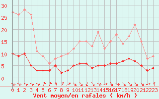Courbe de la force du vent pour Gourdon (46)