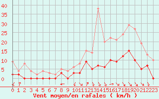 Courbe de la force du vent pour Brive-Laroche (19)