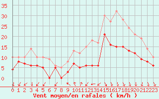 Courbe de la force du vent pour Brest (29)