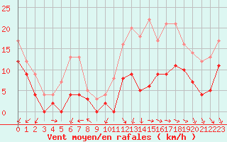 Courbe de la force du vent pour Saint-Quentin (02)