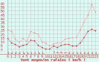 Courbe de la force du vent pour Nmes - Courbessac (30)