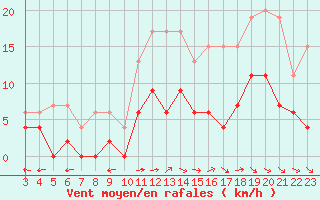 Courbe de la force du vent pour Prigueux (24)