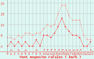 Courbe de la force du vent pour Epinal (88)