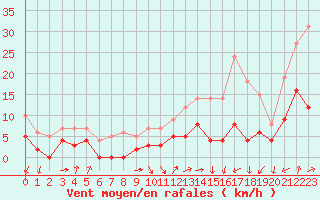 Courbe de la force du vent pour Auxerre-Perrigny (89)