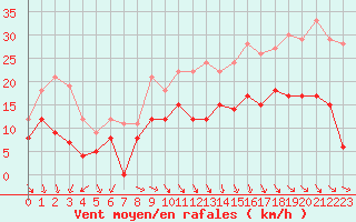 Courbe de la force du vent pour Brest (29)