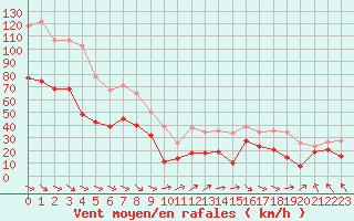 Courbe de la force du vent pour Mont-Aigoual (30)