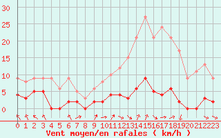 Courbe de la force du vent pour Chteau-Chinon (58)