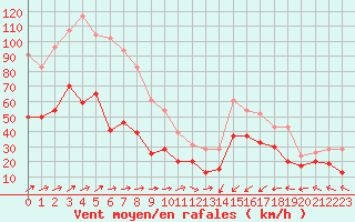 Courbe de la force du vent pour Ile Rousse (2B)