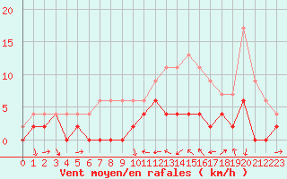 Courbe de la force du vent pour Charleville-Mzires (08)