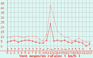 Courbe de la force du vent pour Biarritz (64)
