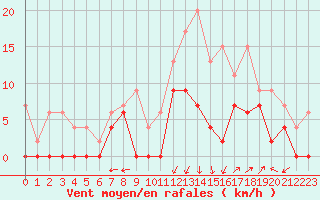Courbe de la force du vent pour Albi (81)