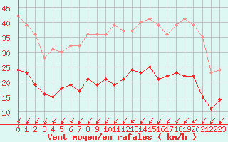Courbe de la force du vent pour Saint-Quentin (02)