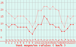 Courbe de la force du vent pour Solenzara - Base arienne (2B)