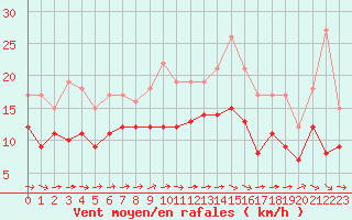Courbe de la force du vent pour Caen (14)