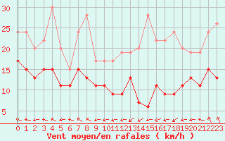Courbe de la force du vent pour Ploumanac