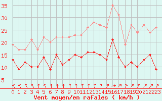 Courbe de la force du vent pour Strasbourg (67)