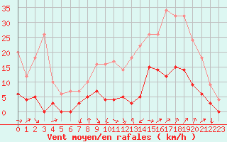 Courbe de la force du vent pour Aix-en-Provence (13)