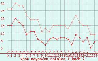 Courbe de la force du vent pour Cognac (16)