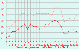 Courbe de la force du vent pour Villacoublay (78)