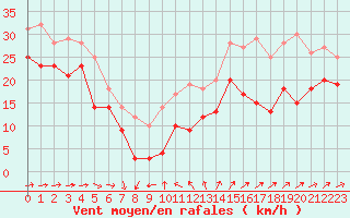 Courbe de la force du vent pour Porquerolles (83)