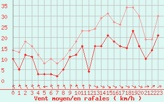 Courbe de la force du vent pour Troyes (10)