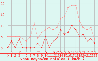 Courbe de la force du vent pour Montauban (82)