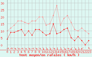 Courbe de la force du vent pour Bergerac (24)