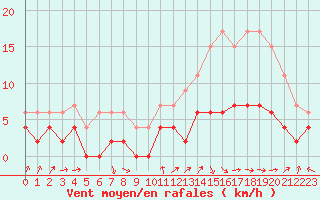 Courbe de la force du vent pour Brive-Laroche (19)