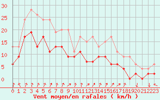 Courbe de la force du vent pour Chteaudun (28)