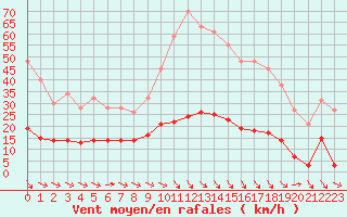 Courbe de la force du vent pour Aix-en-Provence (13)