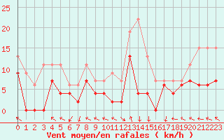 Courbe de la force du vent pour Gourdon (46)