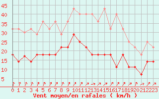 Courbe de la force du vent pour Colmar (68)