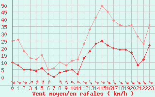 Courbe de la force du vent pour Saint-Girons (09)