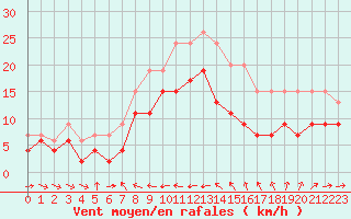 Courbe de la force du vent pour Ile du Levant (83)