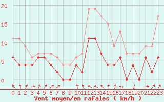 Courbe de la force du vent pour Toulouse-Francazal (31)