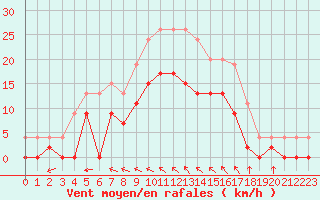 Courbe de la force du vent pour Nevers (58)