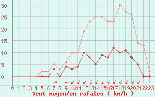 Courbe de la force du vent pour Romorantin (41)