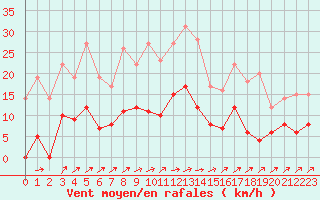 Courbe de la force du vent pour Metz (57)