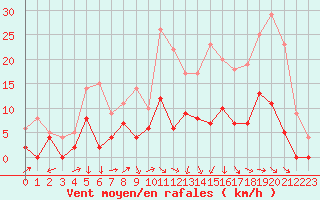 Courbe de la force du vent pour Brive-Laroche (19)
