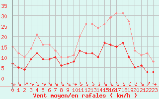 Courbe de la force du vent pour Charleville-Mzires (08)