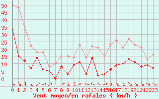 Courbe de la force du vent pour Bordeaux (33)