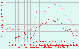 Courbe de la force du vent pour Metz (57)