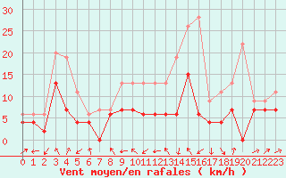 Courbe de la force du vent pour Toussus-le-Noble (78)