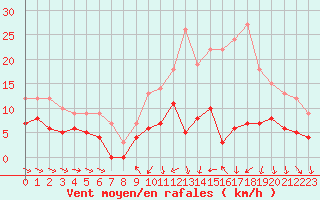 Courbe de la force du vent pour Montauban (82)