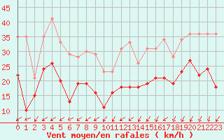 Courbe de la force du vent pour Le Havre - Octeville (76)