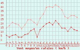 Courbe de la force du vent pour Formigures (66)