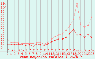 Courbe de la force du vent pour Niort (79)