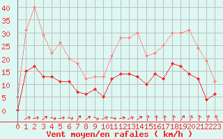 Courbe de la force du vent pour Epinal (88)