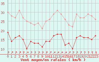 Courbe de la force du vent pour Angers-Marc (49)