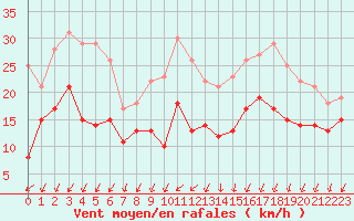 Courbe de la force du vent pour Angoulme - Brie Champniers (16)